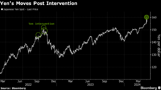 日本本次汇市干预规模与2022年相当 效果却差强人意